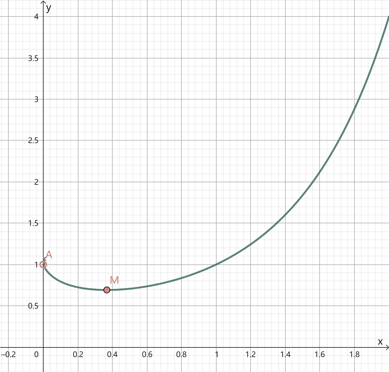 由本地 GeoGebra Math Apps Bundle 生成并经过数值与离线检查的 x 的 x 次方函数图